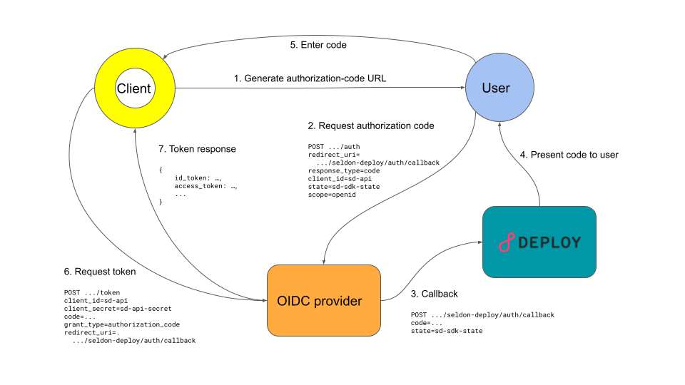 Authorization code flow diagram
