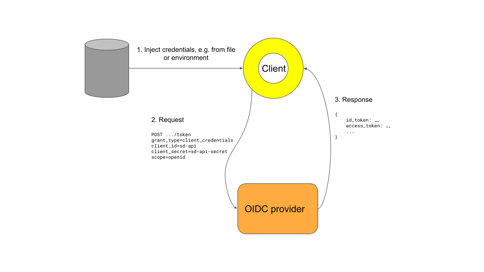 Client credentials flow diagram