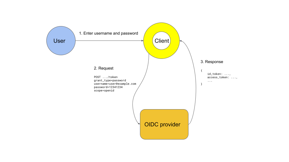 Password grant flow diagram